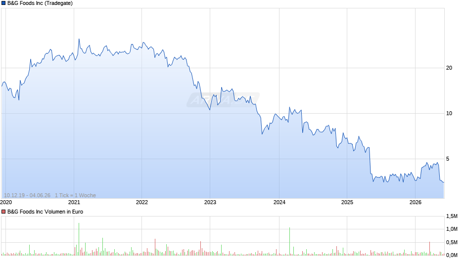 B&G Foods Chart