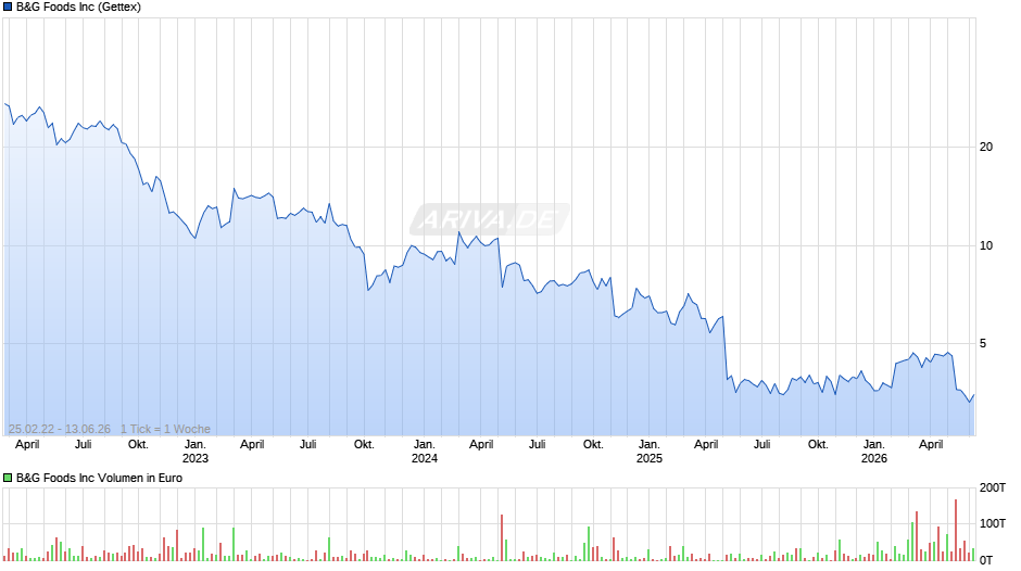 B&G Foods Chart