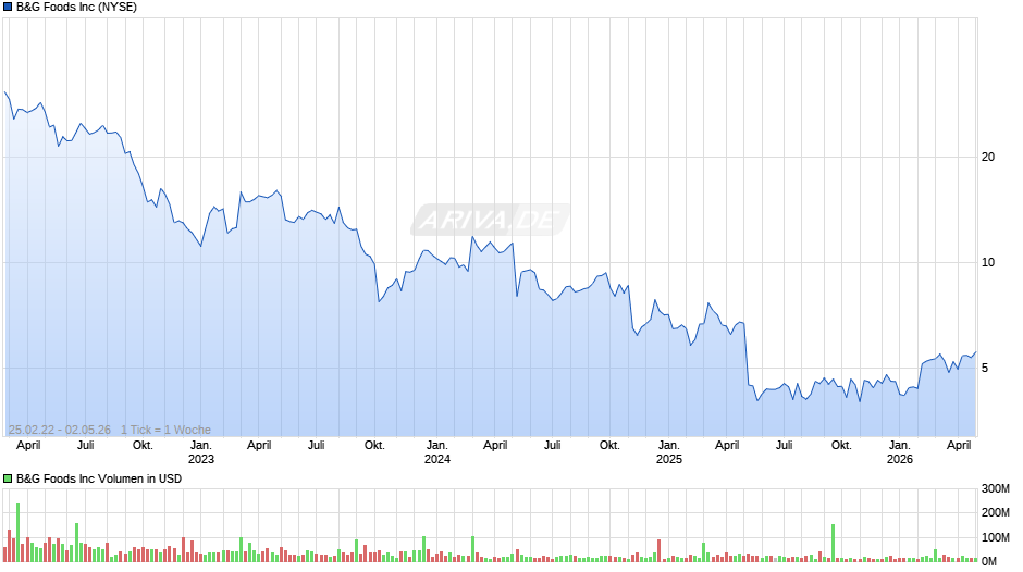 B&G Foods Chart