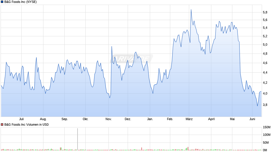 B&G Foods Chart