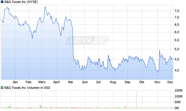 B&G Foods Aktie Chart