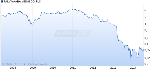 TALVIVAARA MINING CO. PLC Chart