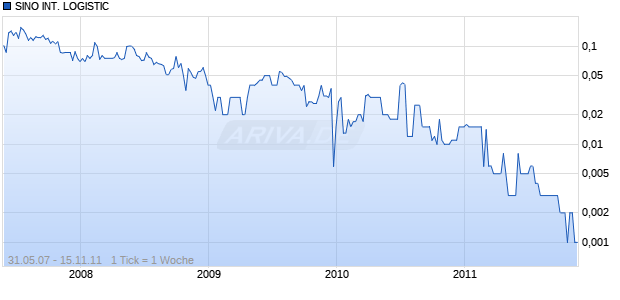SINO INT. LOGISTIC EO-,01 Chart