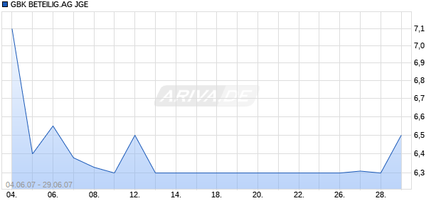GBK BETEILIG.AG JGE Chart