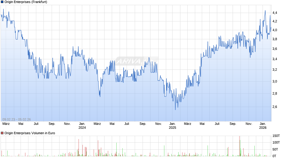 Origin Enterprises Chart