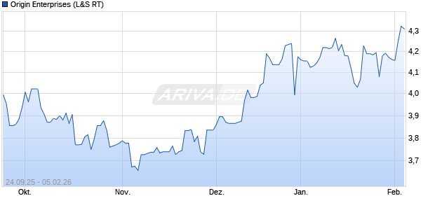 Origin Enterprises Aktie Chart