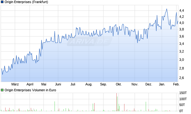 Origin Enterprises Aktie Chart
