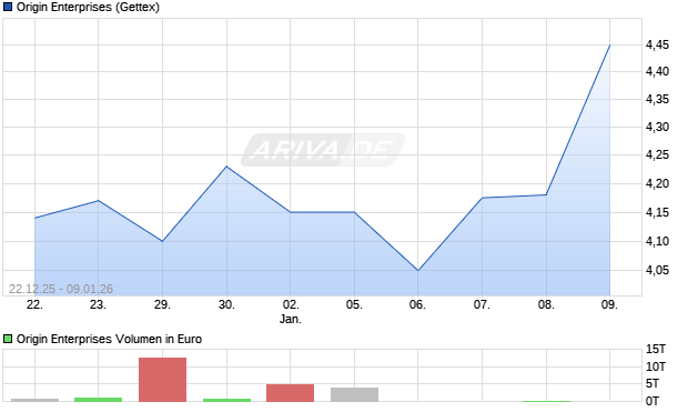 Origin Enterprises Aktie Chart