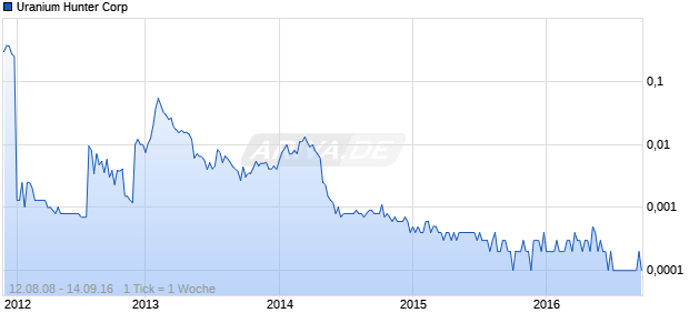 Uranium Hunter Corp Chart