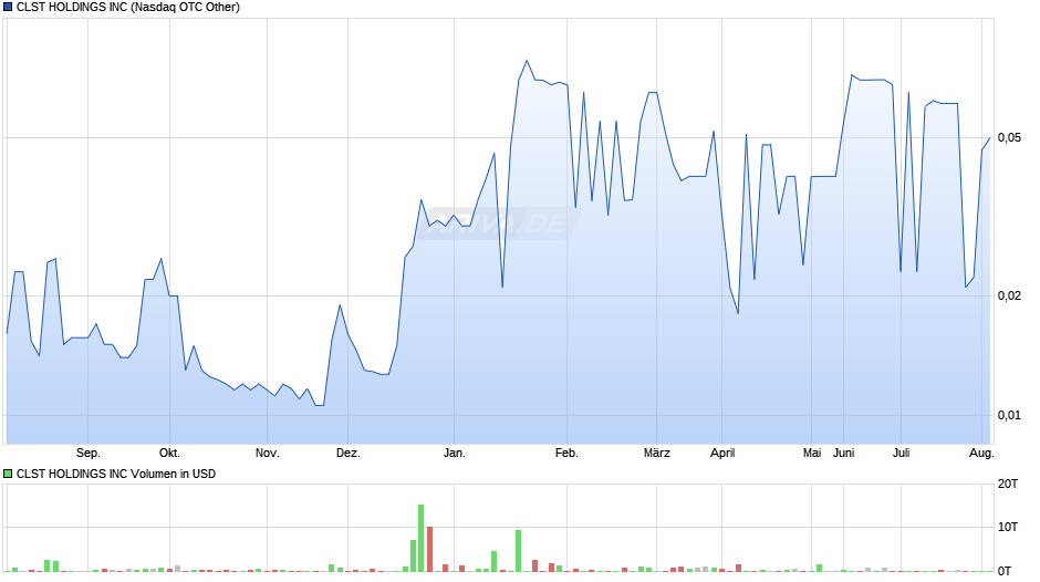 CLST HOLDINGS INC Chart