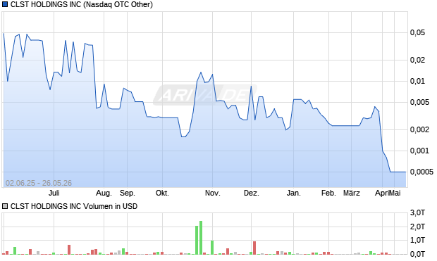 CLST HOLDINGS Aktie Chart