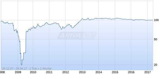 LEGAL GENL GRP 07/UND FLR Chart