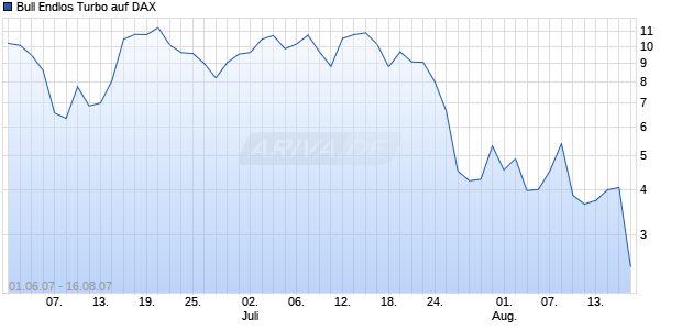 Bull Endlos Turbo auf DAX [Sal. Oppenheim jr. & Cie.] Chart