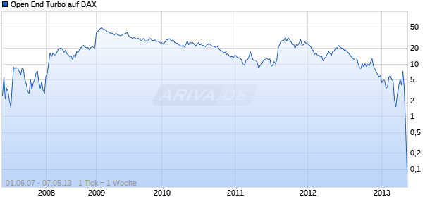 Open End Turbo auf DAX [HSBC Trinkaus & Burkhardt AG] Chart
