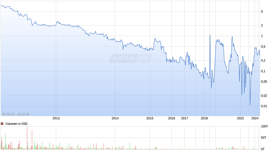 SouthGobi Energy Resources Chart