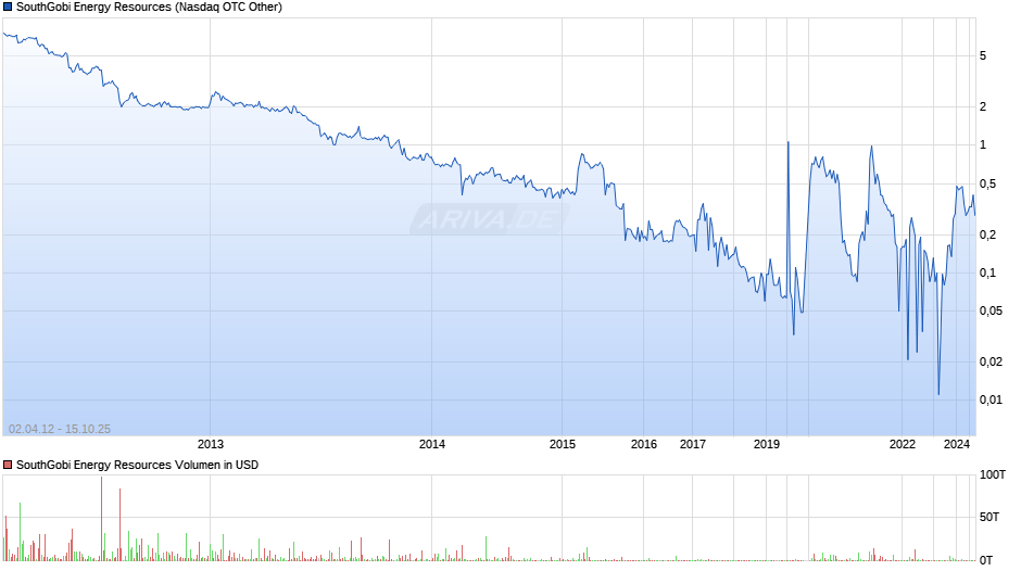 SouthGobi Energy Resources Chart