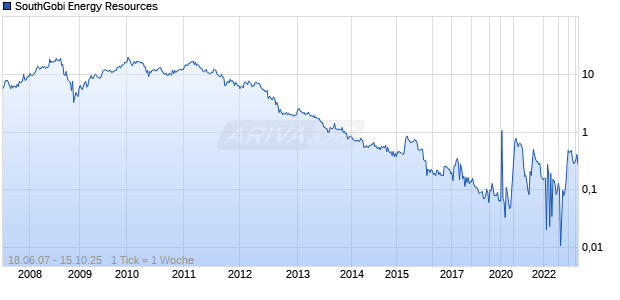 SouthGobi Energy Resources Chart