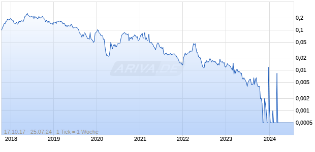 Aeon Metals Chart