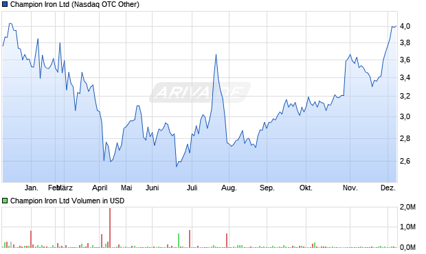 Champion Iron Aktie Chart
