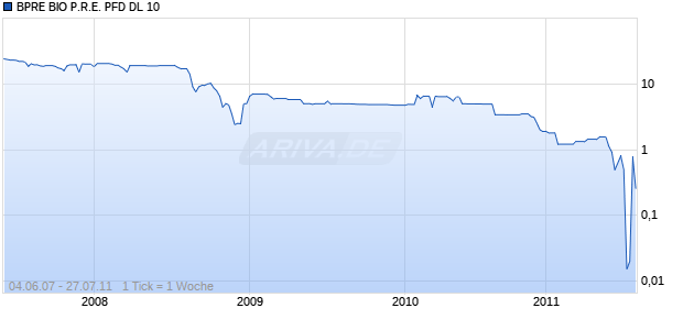 BPRE BIO P.R.E. PFD DL 10 Chart