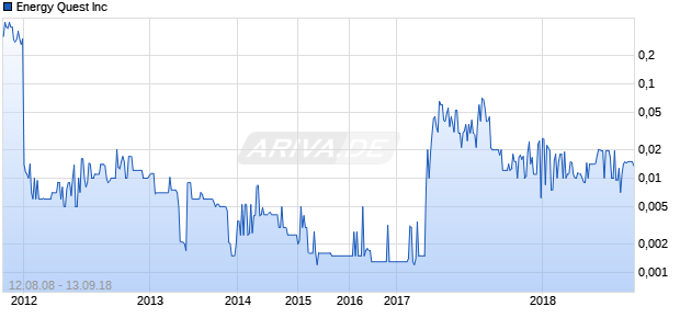 Energy Quest Inc Chart