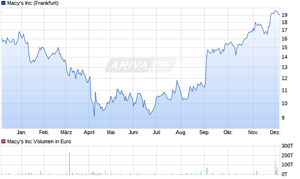 Macy's Aktie Chart
