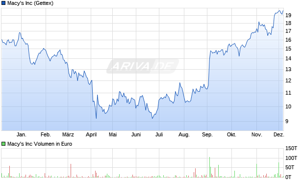 Macy's Aktie Chart