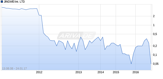 JINGWEI International LTD Chart