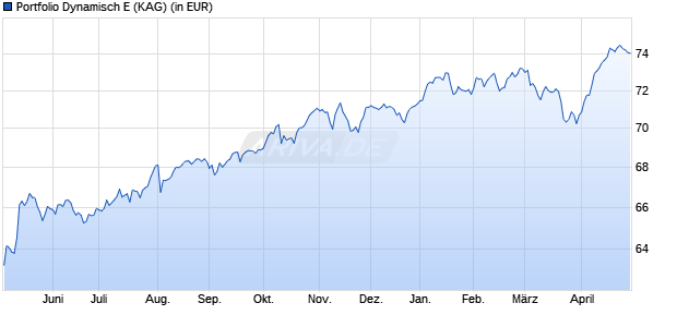 Performance des Portfolio Dynamisch E (WKN A0MJS6, ISIN LU0282283505)
