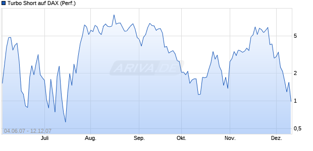 Turbo Short auf DAX (Performance) [BNP Paribas] Chart