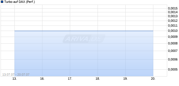 Turbo auf DAX (Performance) [DZ-Bank] Chart