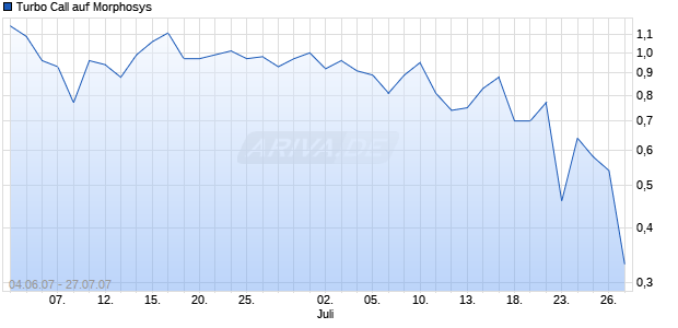 Turbo Call auf Morphosys [HSBC Trinkaus & Burkhardt] Chart