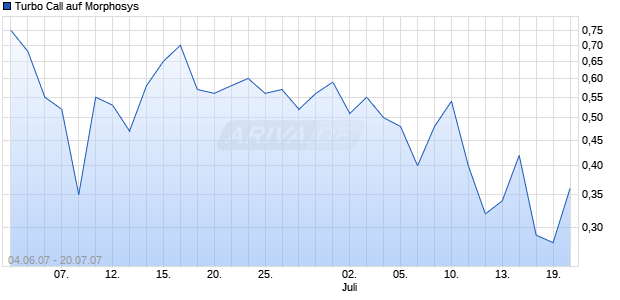 Turbo Call auf Morphosys [HSBC Trinkaus & Burkhardt] Chart