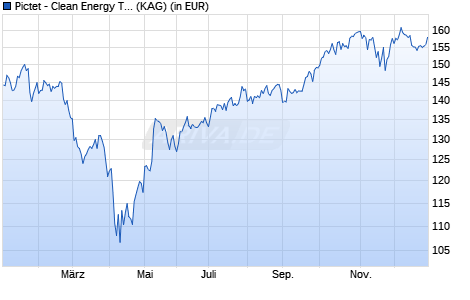 Performance des Pictet - Clean Energy Transition-R USD (WKN A0MR6Z, ISIN LU0280431049)