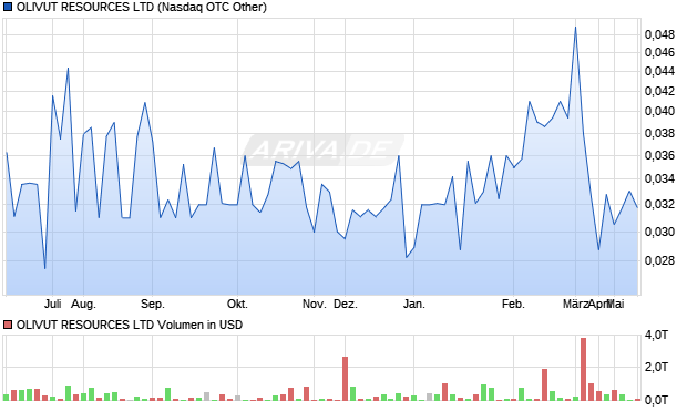 OLIVUT RESOURCES Aktie Chart