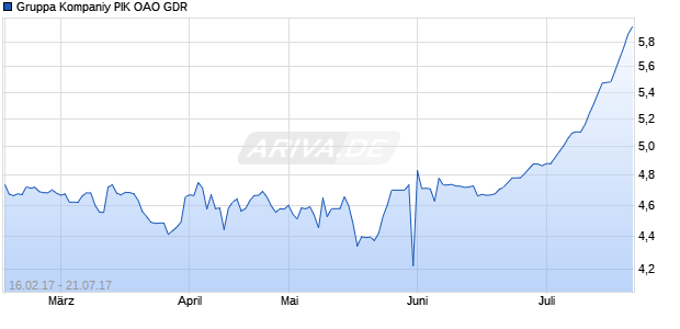 Gruppa Kompaniy PIK OAO GDR Chart