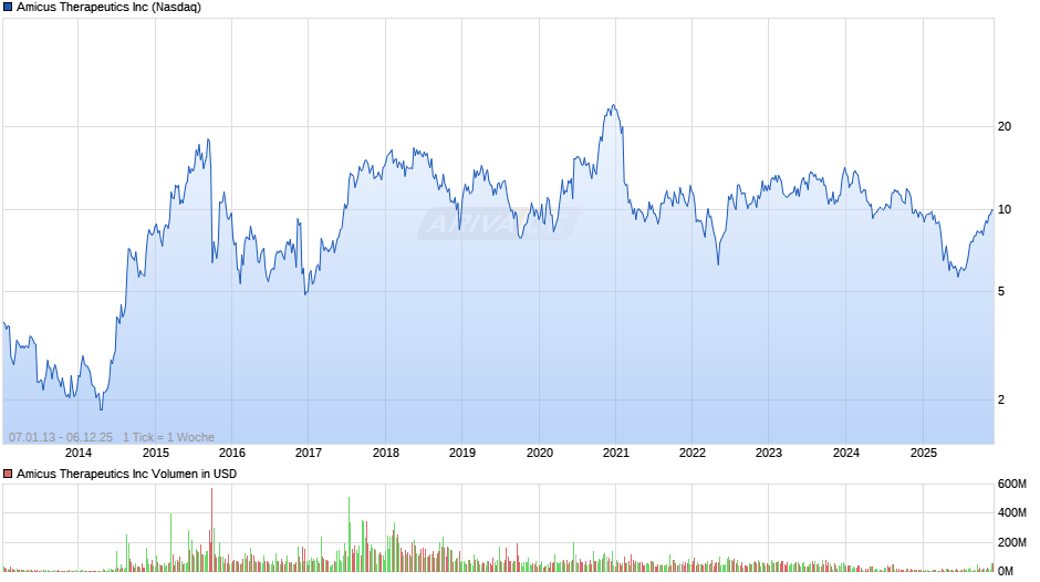 Amicus Therapeutics Chart