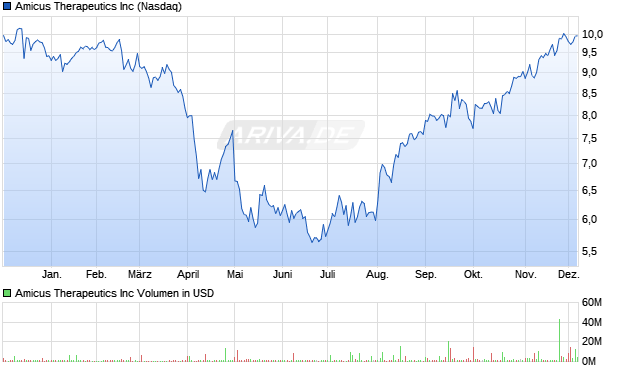 Amicus Therapeutics Aktie Chart