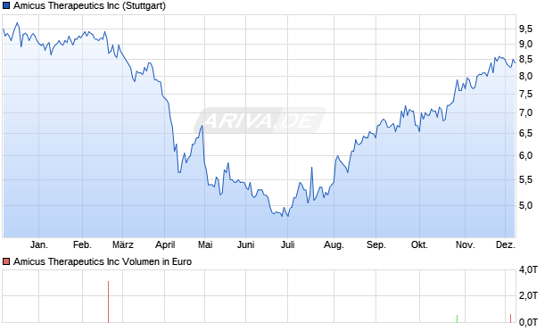 Amicus Therapeutics Aktie Chart
