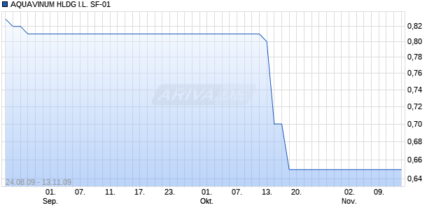 AQUAVINUM HLDG I.L. SF-01 Chart