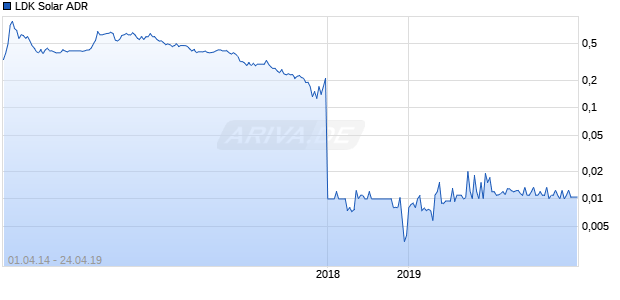 LDK Solar ADR Chart