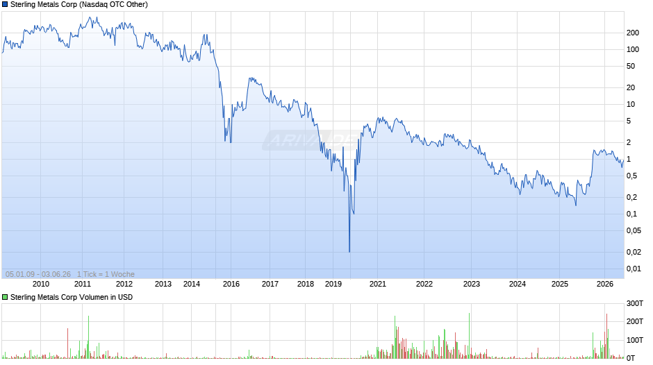 Sterling Metals Chart