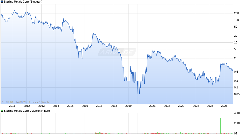 Sterling Metals Chart