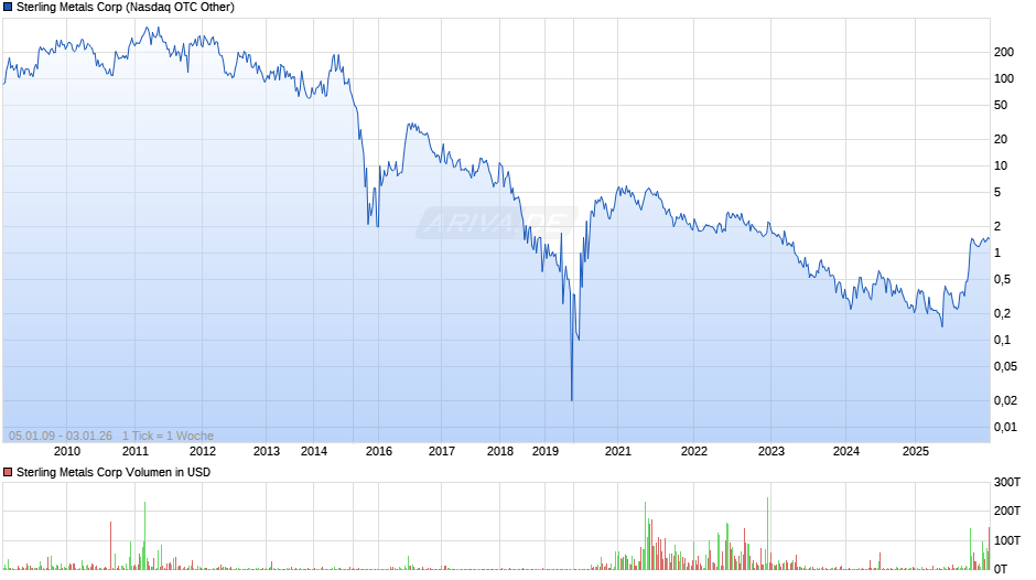Sterling Metals Chart