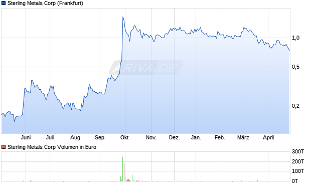 Sterling Metals Aktie Chart