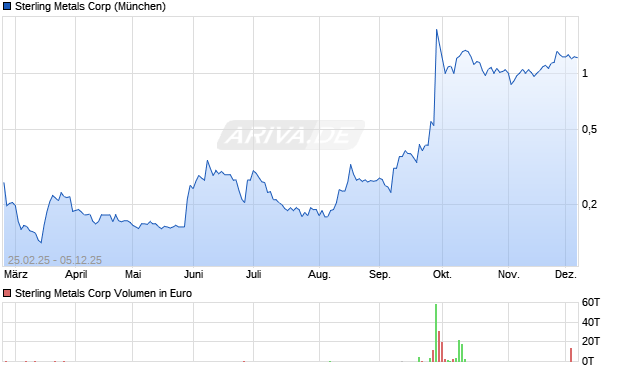 Sterling Metals Aktie Chart