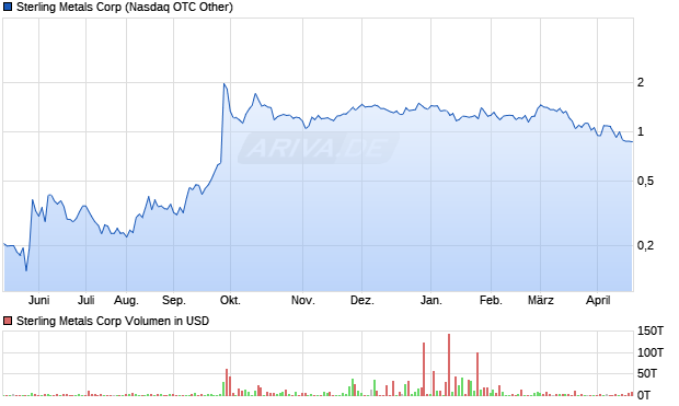 Sterling Metals Aktie Chart