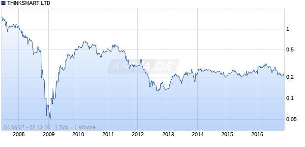 THINKSMART LTD Chart