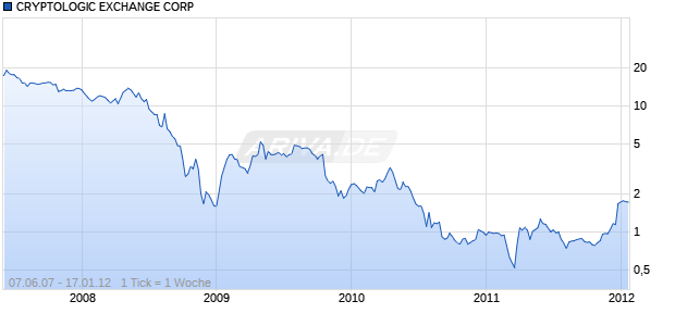 CRYPTOLOGIC EXCHANGE CORP Chart