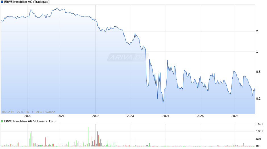 ERWE Immobilien Chart